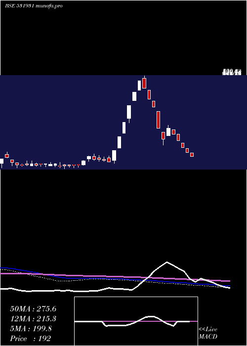  weekly chart SaiCapital