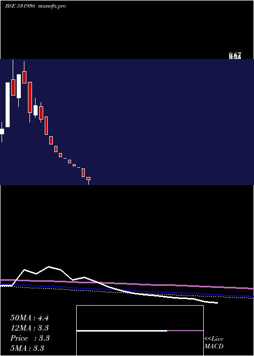  monthly chart BlueChip
