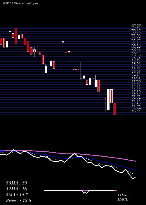  Daily chart Servoteach