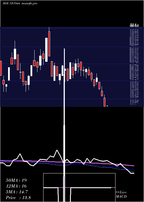  weekly chart Servoteach