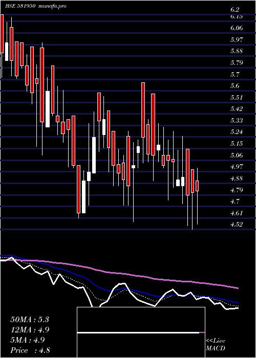  Daily chart VertexSec