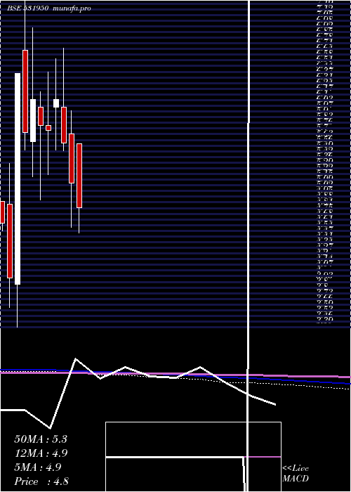  monthly chart VertexSec