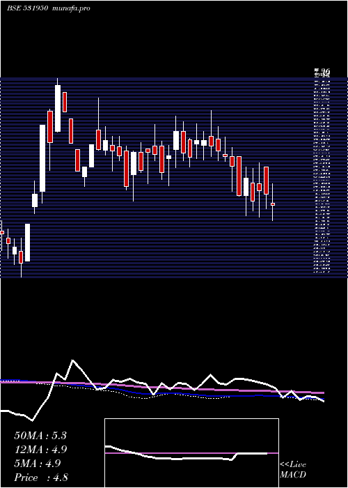  weekly chart VertexSec