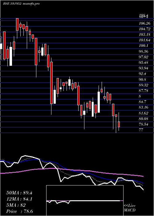  Daily chart RibaTextils