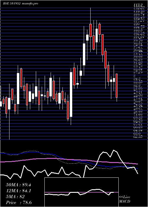  weekly chart RibaTextils