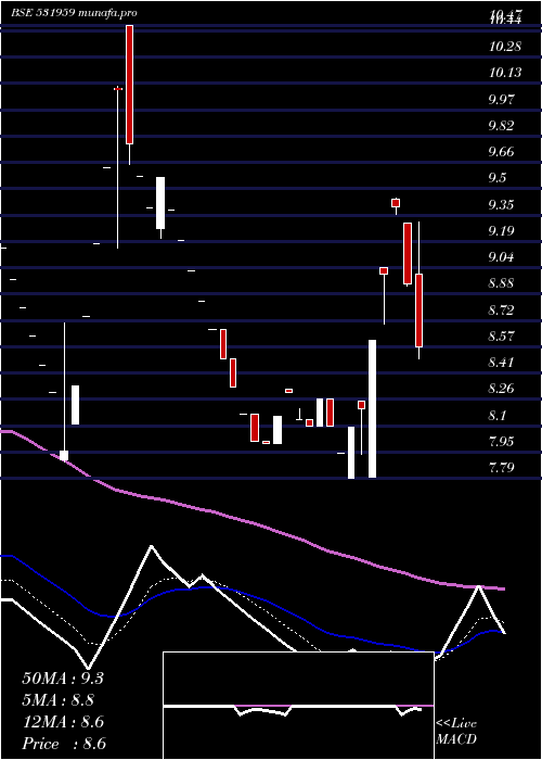  Daily chart Newinfra