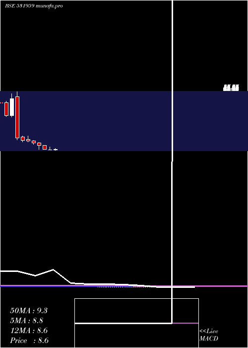  monthly chart Newinfra