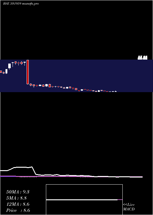  weekly chart Newinfra