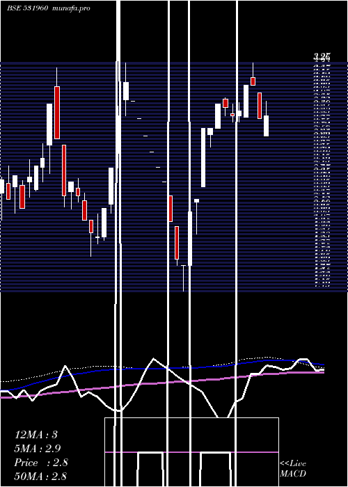  weekly chart Kashyap