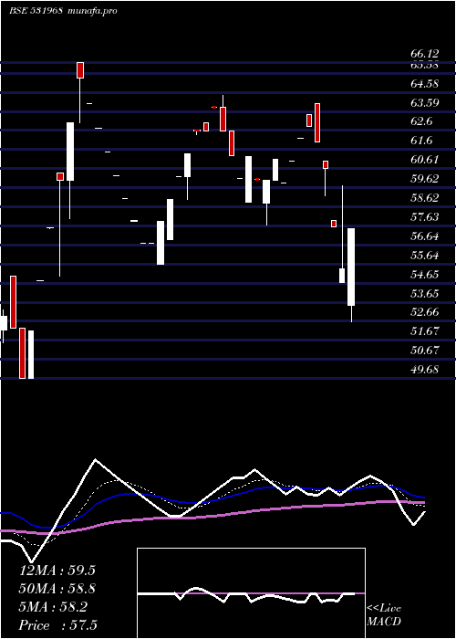  Daily chart IitlProj