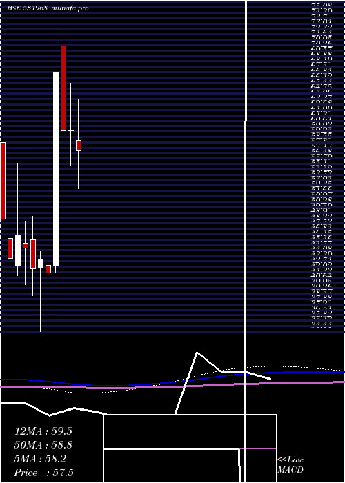  monthly chart IitlProj