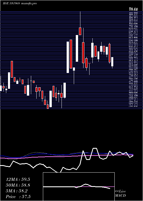  weekly chart IitlProj