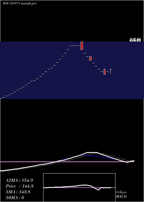  Daily chart HariGovind