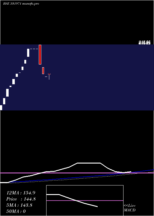  weekly chart HariGovind
