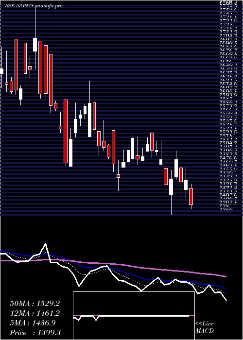  Daily chart AmbikaCotto