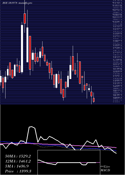  weekly chart AmbikaCotto