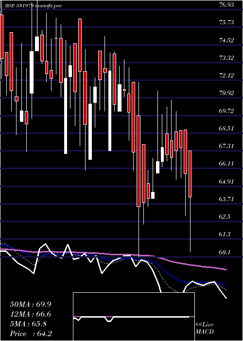  Daily chart HindAlumin