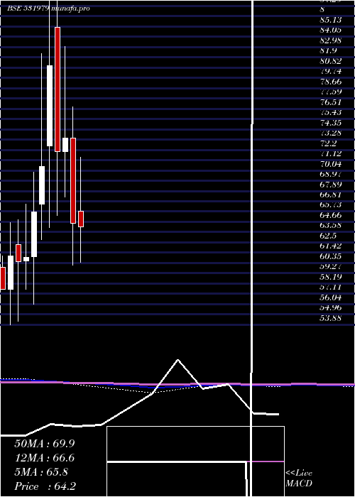  monthly chart HindAlumin