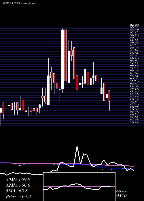  weekly chart HindAlumin