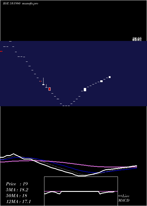 Daily chart Senthilinfo