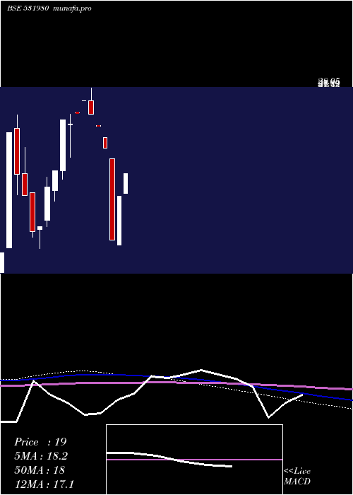 monthly chart Senthilinfo