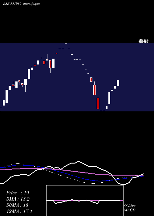 weekly chart Senthilinfo
