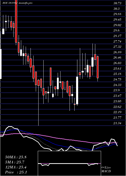Daily chart SpectrFood