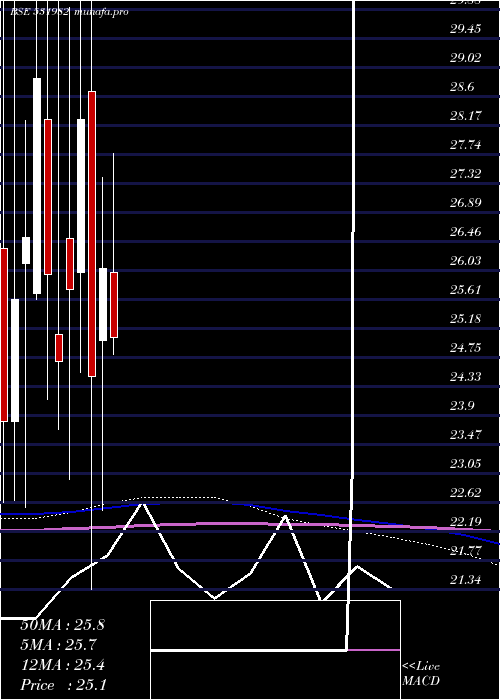 monthly chart SpectrFood