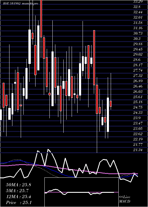 weekly chart SpectrFood