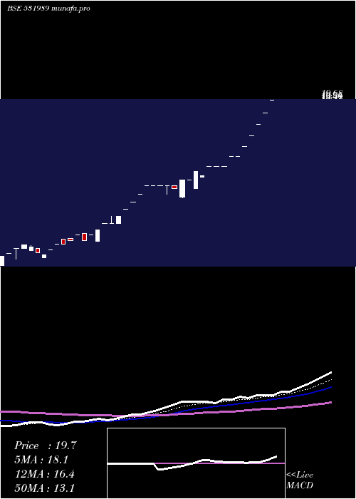 Daily chart DeccanPolyp