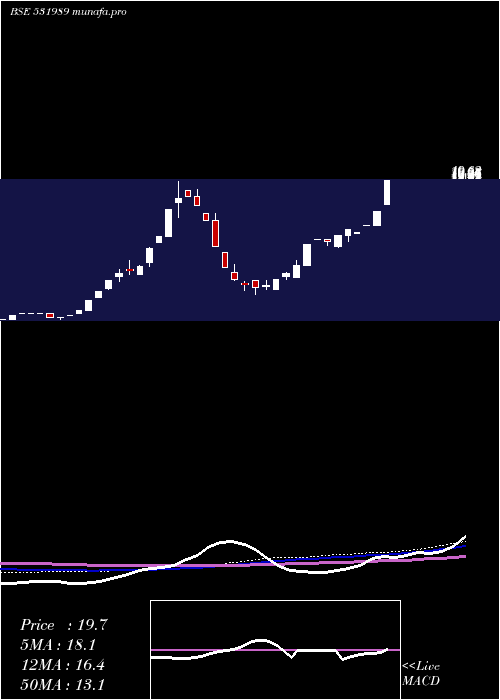 monthly chart DeccanPolyp