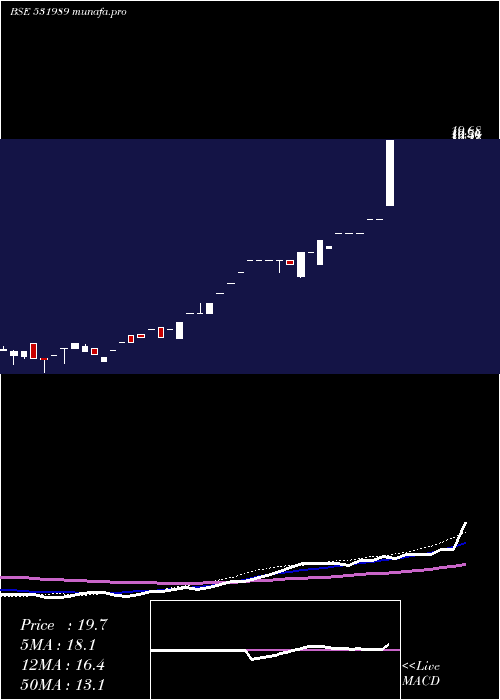 weekly chart DeccanPolyp