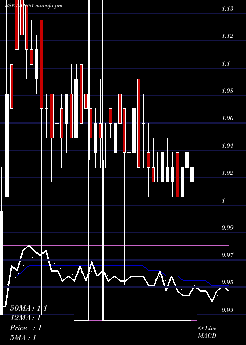  Daily chart AmraworAgri