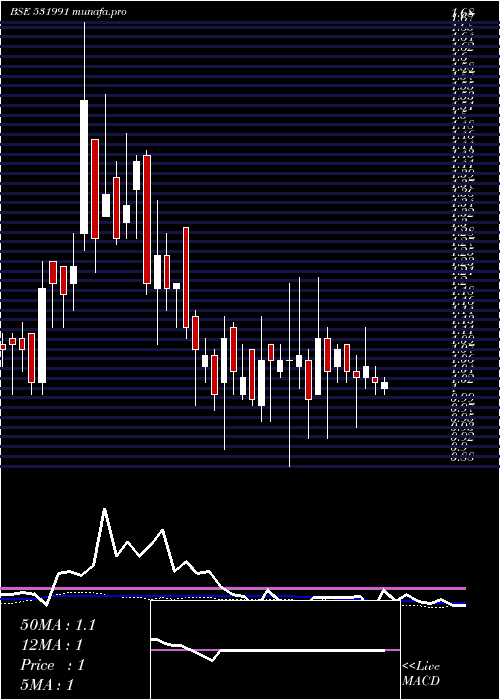  weekly chart AmraworAgri