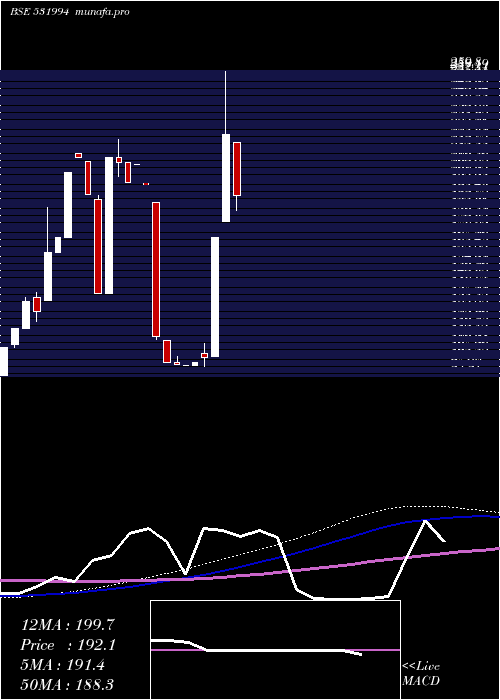  monthly chart AutoPins