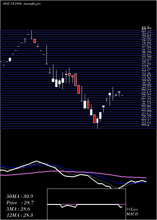  Daily chart OdysseyCorp