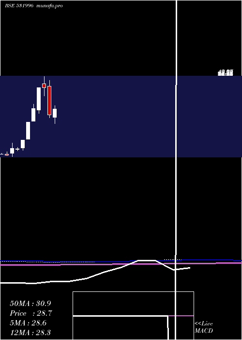  monthly chart OdysseyCorp