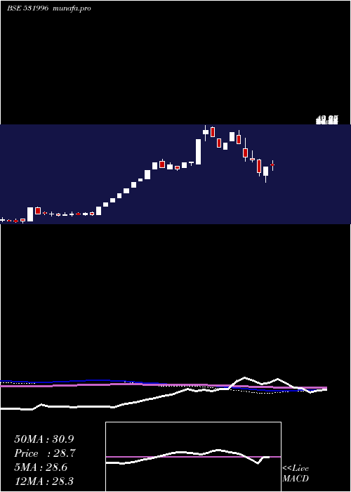  weekly chart OdysseyCorp