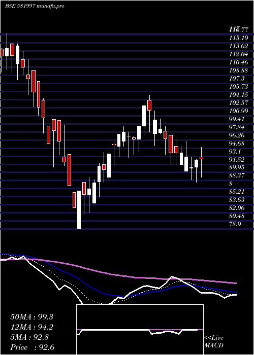 Daily chart GoodvalueIr
