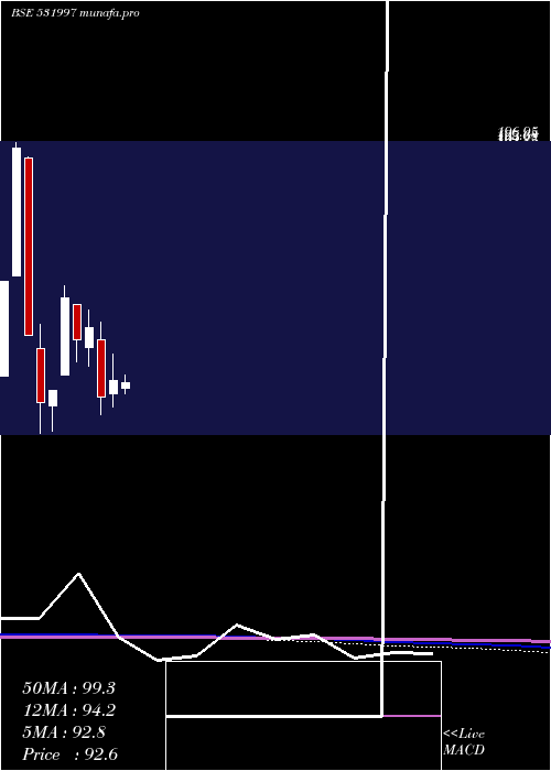 monthly chart GoodvalueIr
