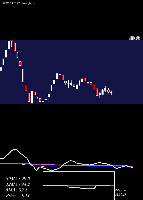 weekly chart GoodvalueIr