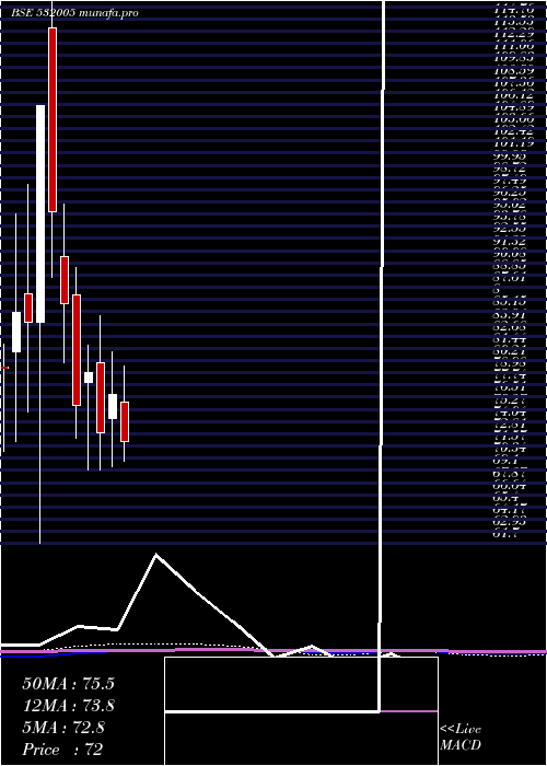  monthly chart SamIndus