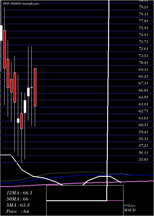 monthly chart SamIndus