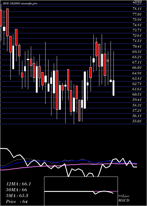 weekly chart SamIndus