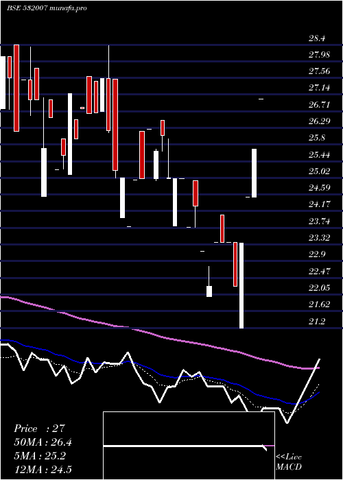 Daily chart ShreevatFin