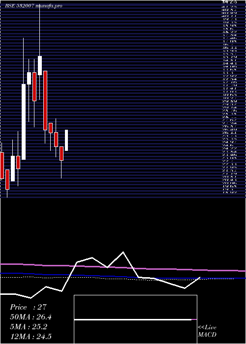 monthly chart ShreevatFin