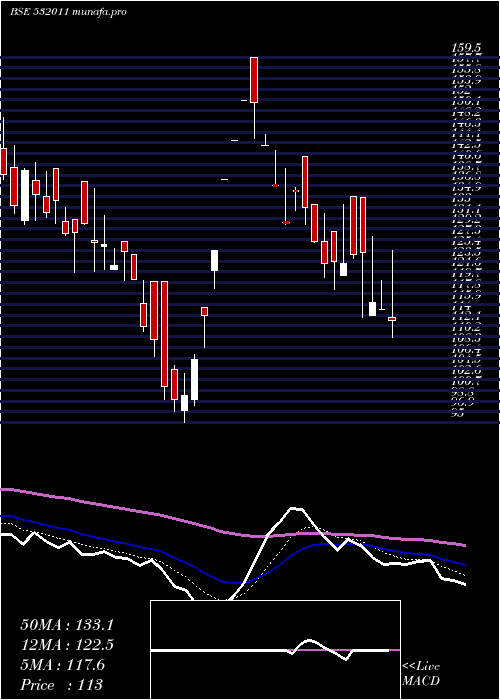  Daily chart PoojaEnt