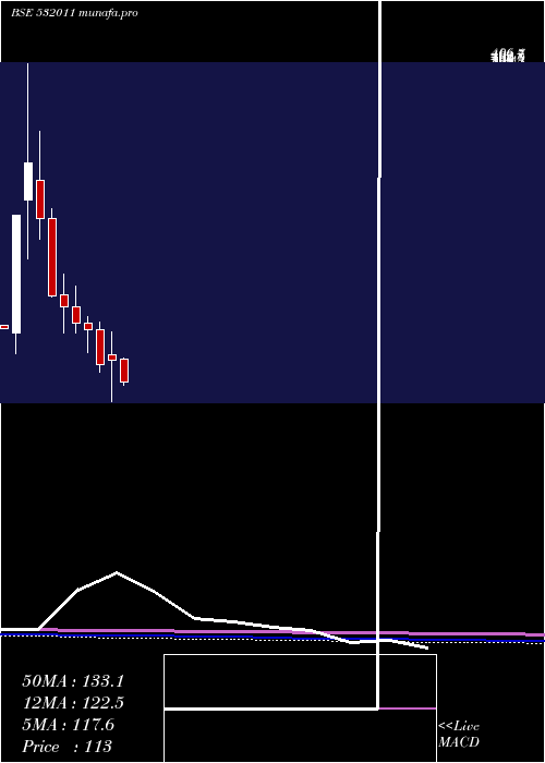  monthly chart PoojaEnt