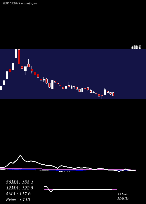  weekly chart PoojaEnt