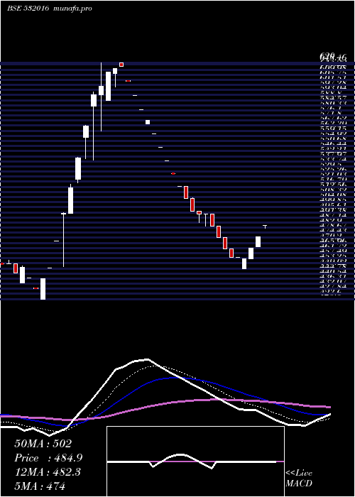  Daily chart Wellesley